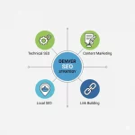 How much does SEO cost in Denver